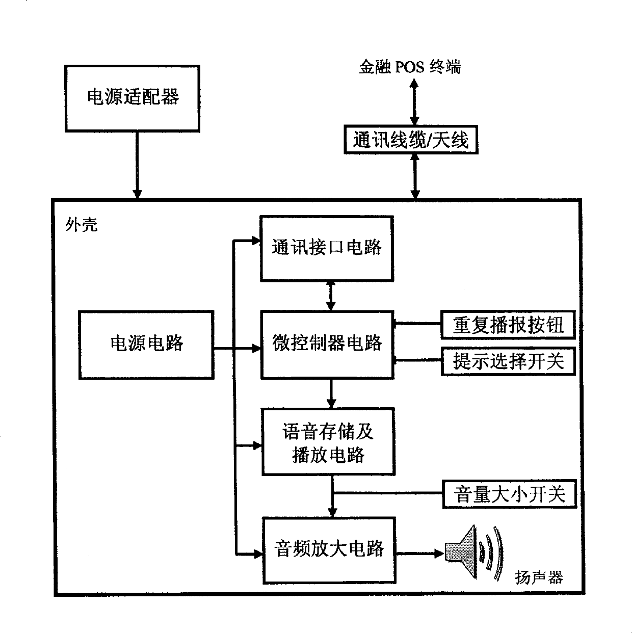 Financial POS voice prompter and its voice prompting method