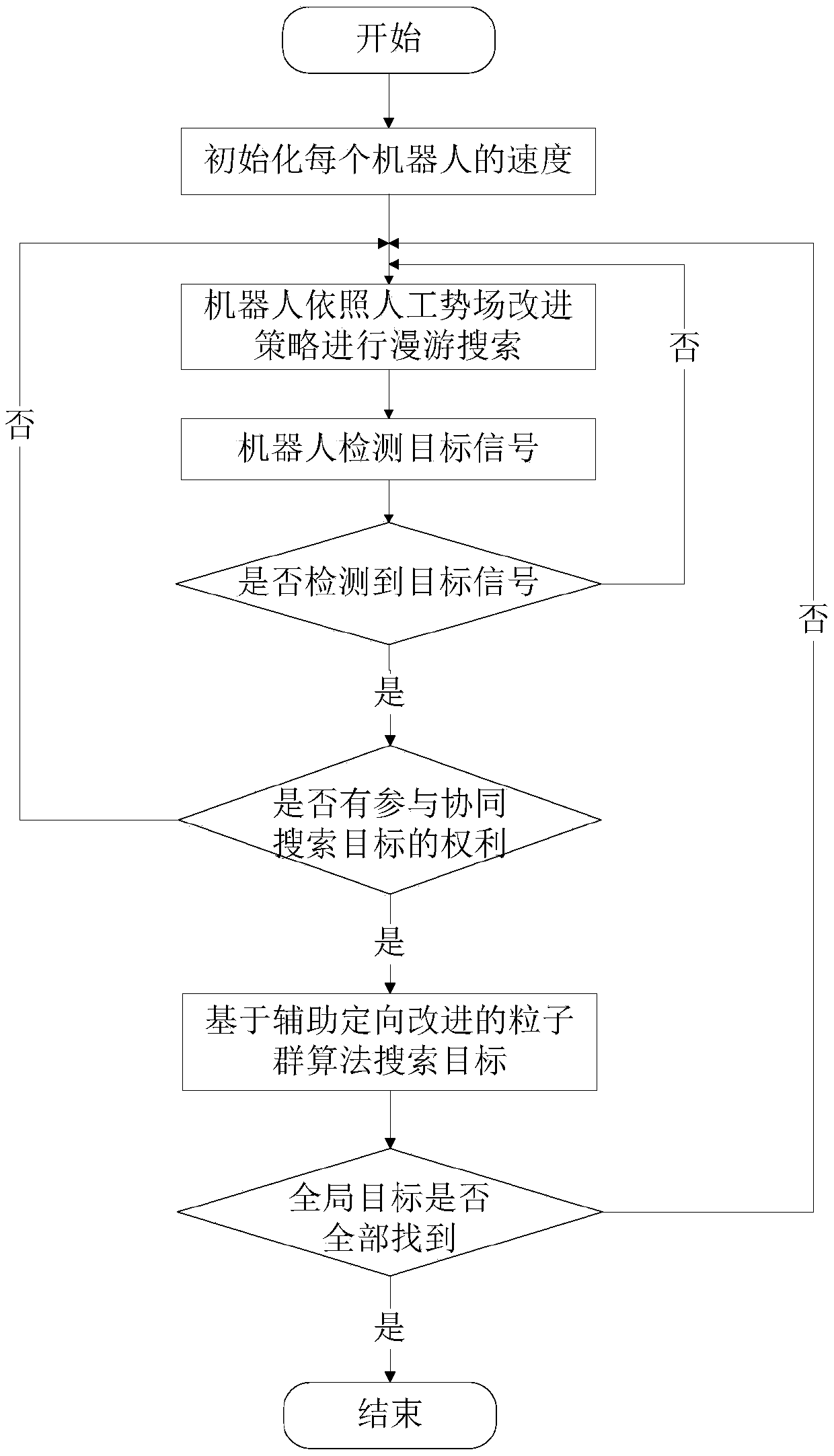 Group robot cooperation search method based on improved particle swarm algorithm