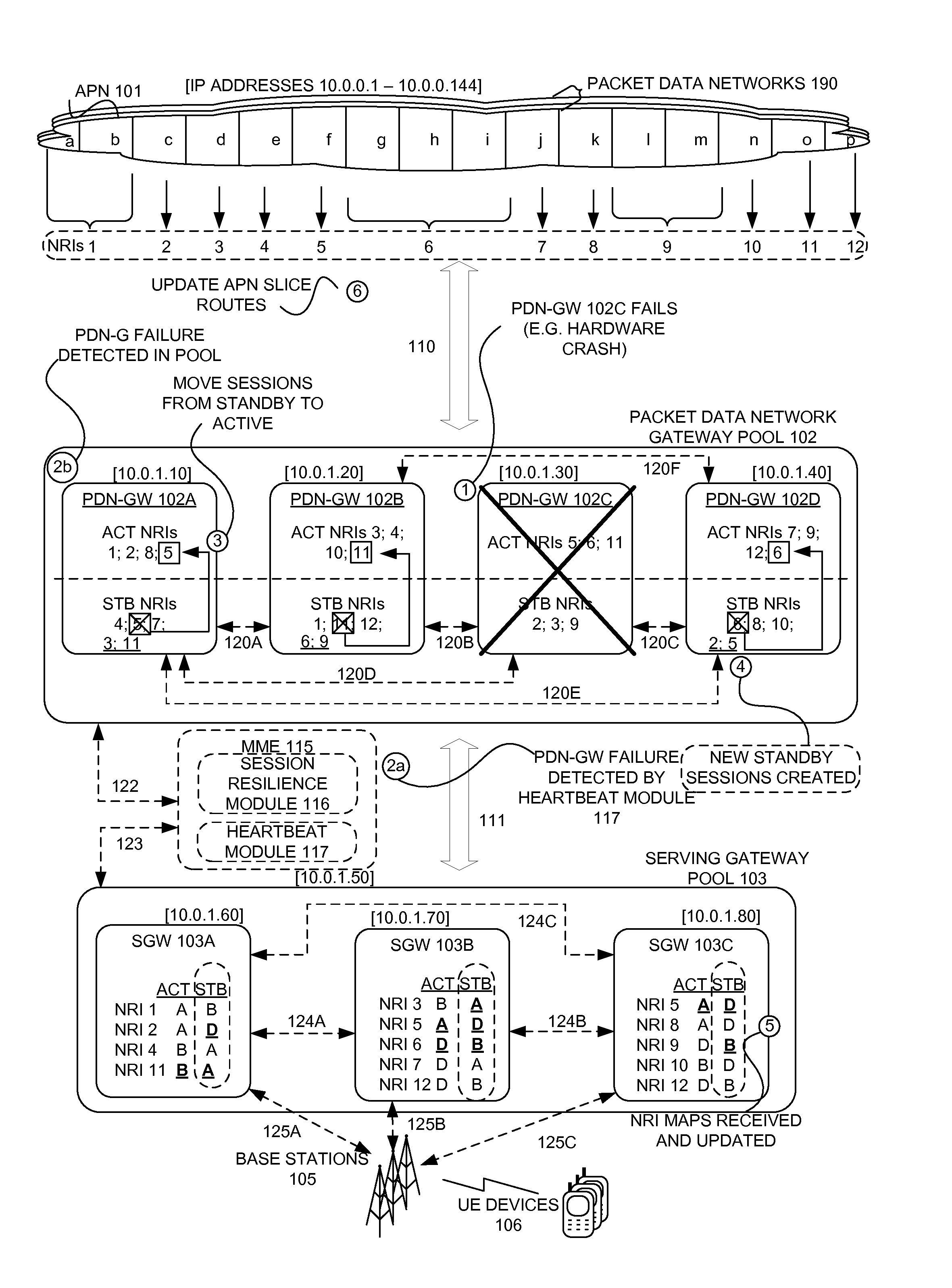 Mobile gateways in pool for session resilience