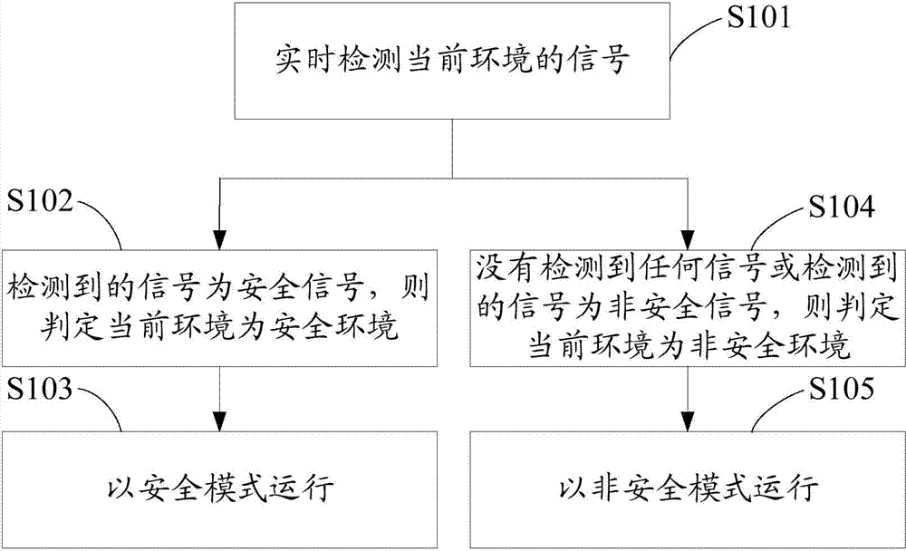 Method switching running modes automatically and intelligent terminal