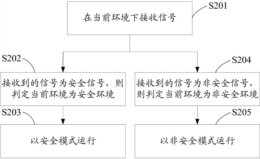 Method switching running modes automatically and intelligent terminal