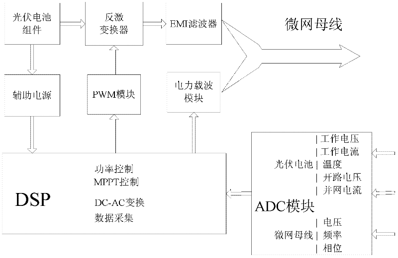 Photovoltaic power generation micro electric network system and maximum power tracking method