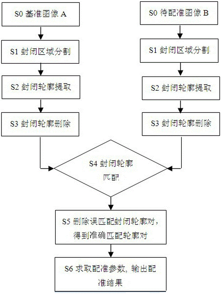 A Multi-source Heterogeneous Image Registration Method Based on Regional Features