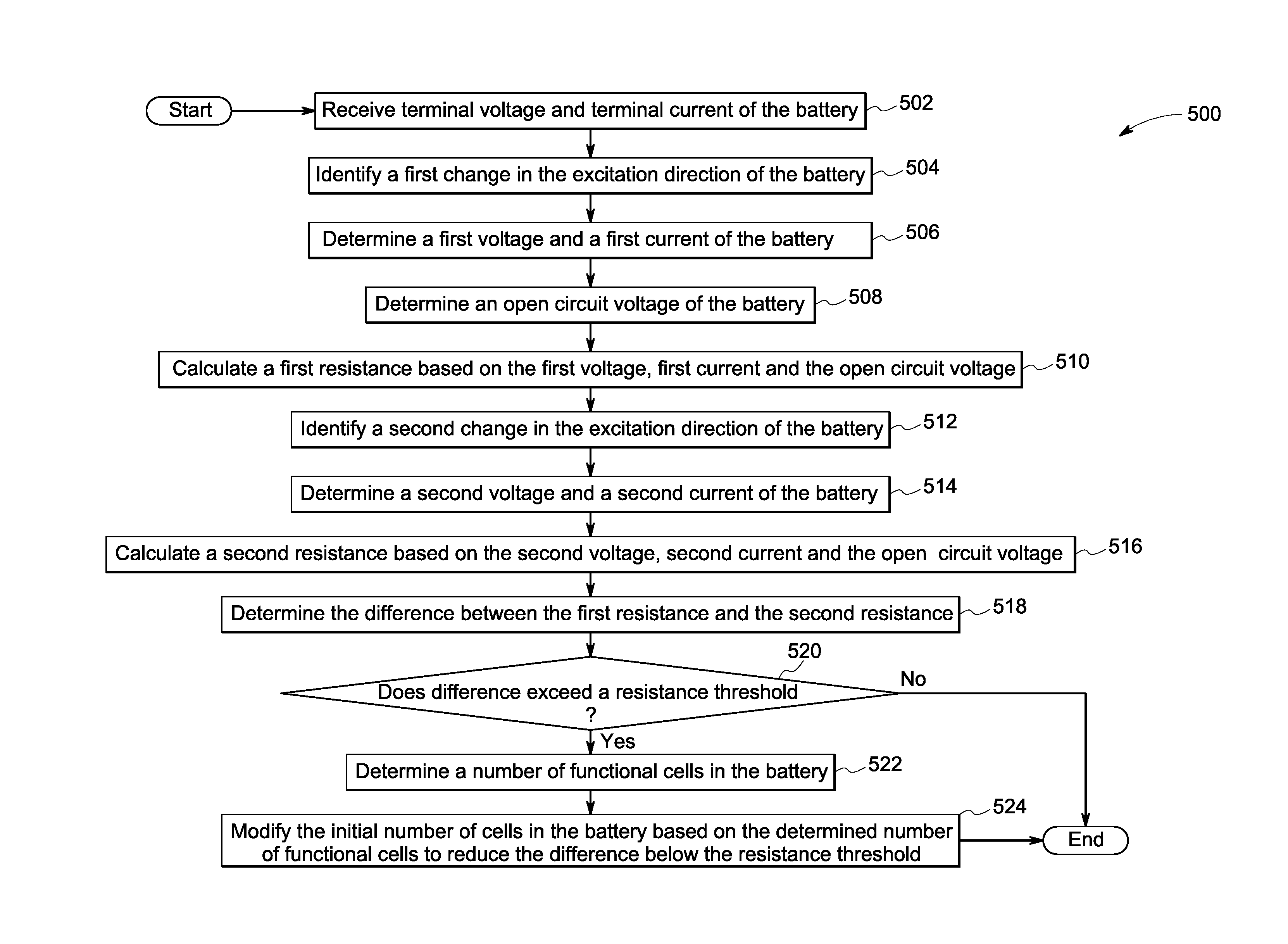 System and method for prognosis of batteries