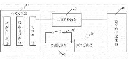 Absolute delay measurement method for frequency converter