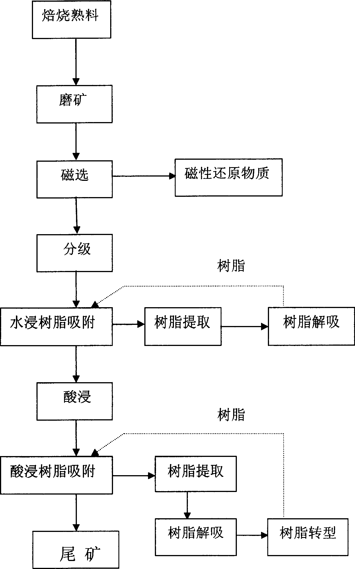 Technique for extracting vanadium pentoxide by the pulp resin method