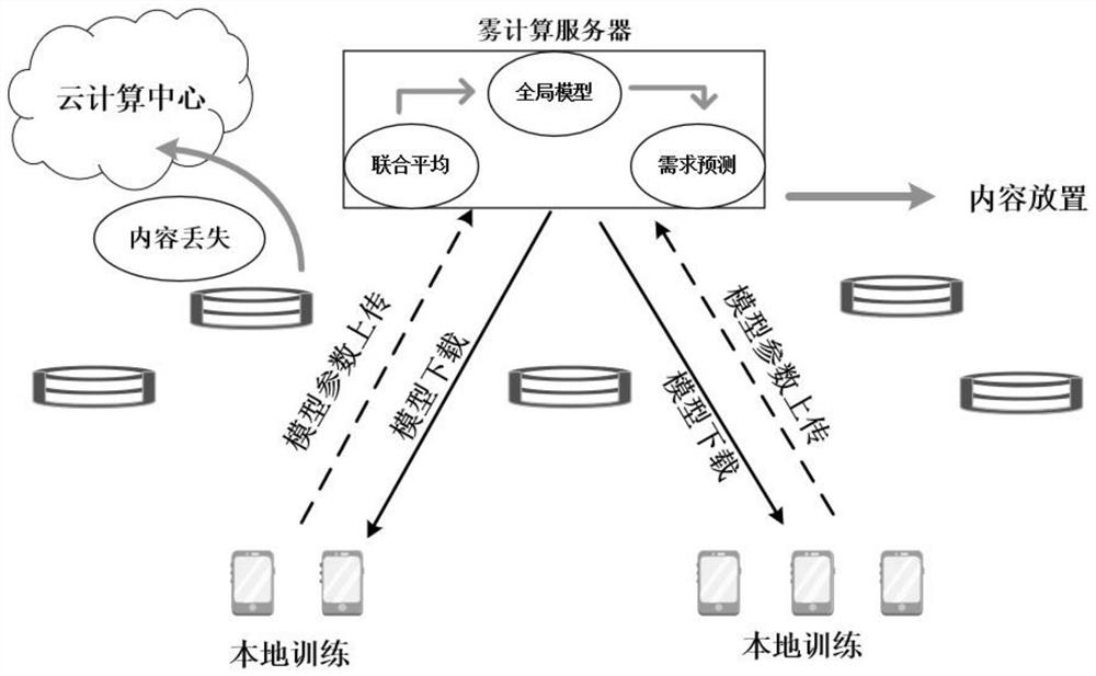 Content caching method based on federated learning in fog computing network