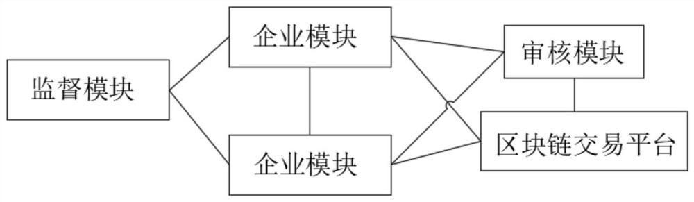 Carbon emission management system based on block chain and management method