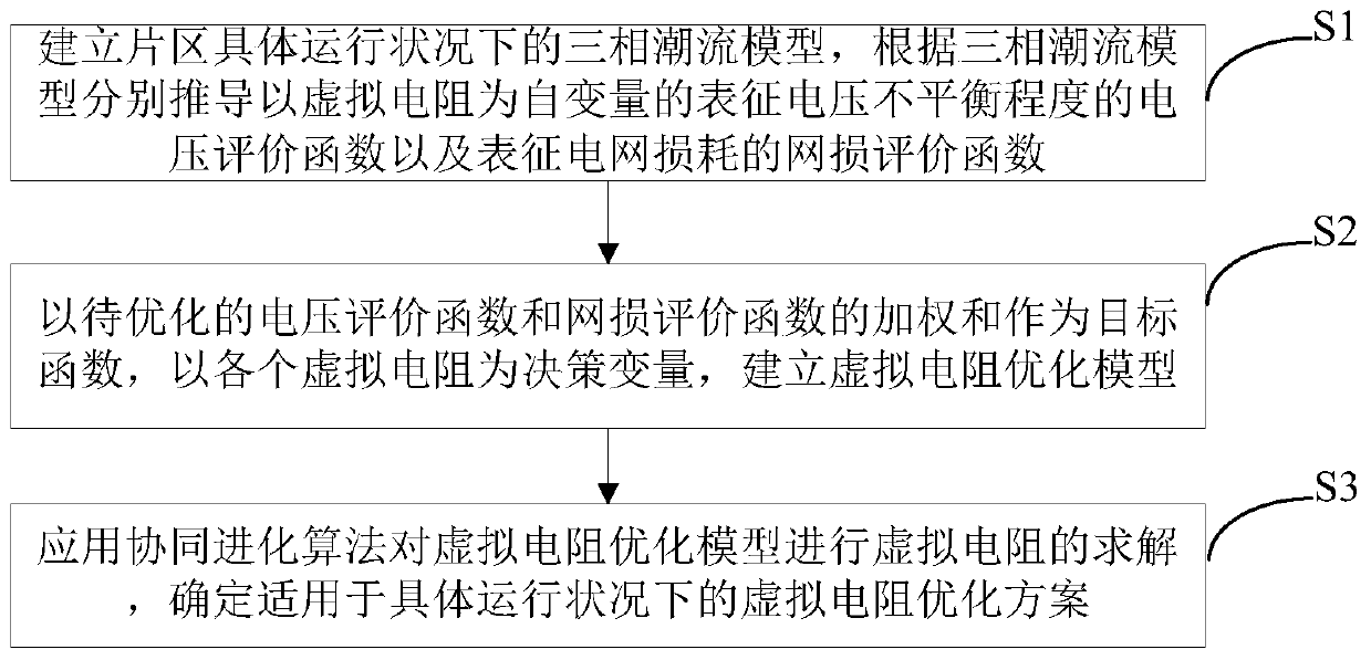 Three-phase unbalanced virtual resistance optimization method based on co-evolution