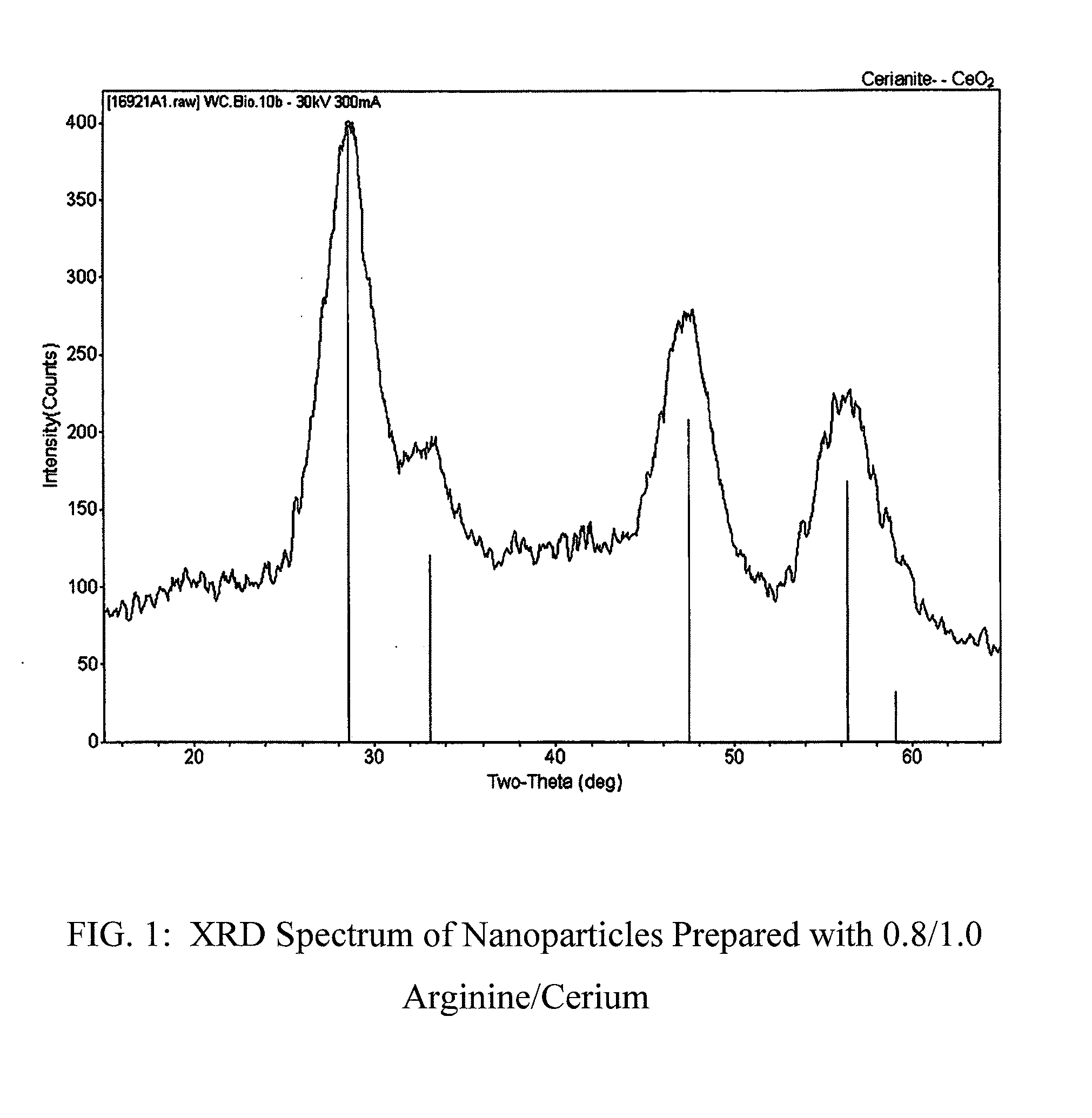 Nanoparticles of cerium and amino acids