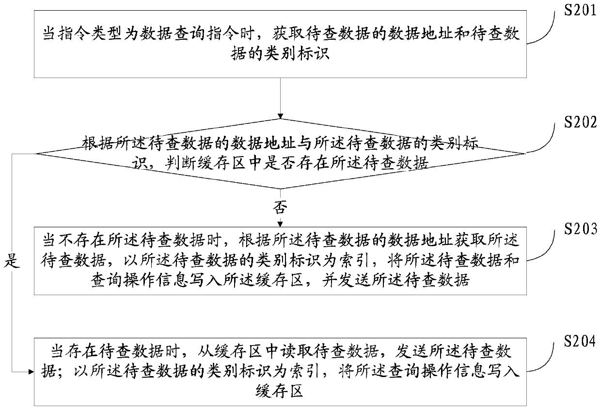 Cache data management method and device, storage medium and electronic equipment