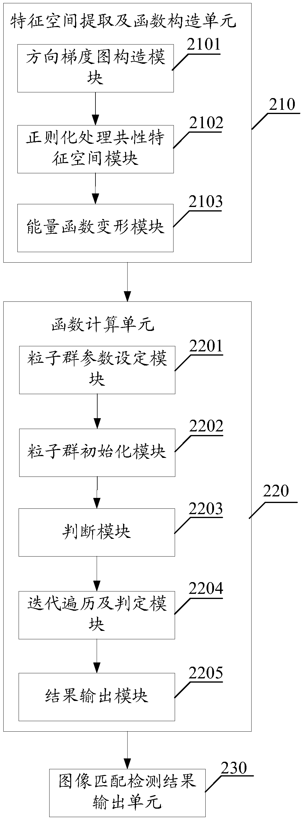 A method and system for image target matching detection based on multi-particle swarm optimization