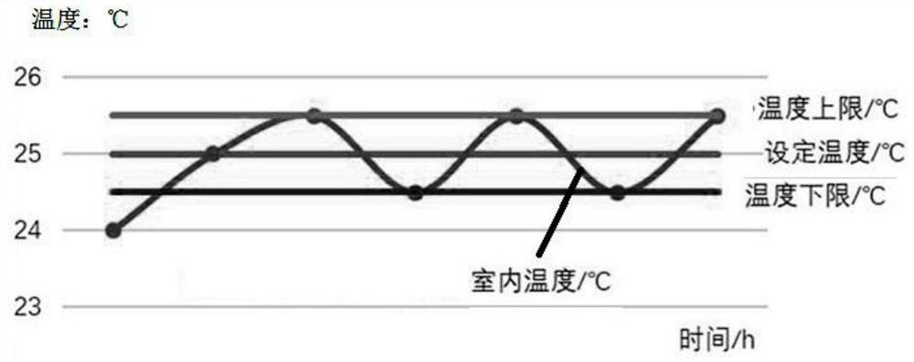 Control method of intelligent comfortable cooling and heating household air conditioning system