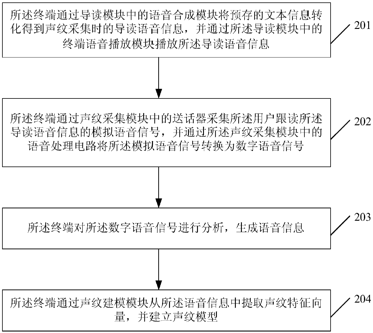 User authentication method and user authentication device