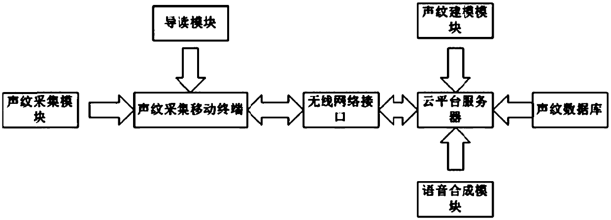 User authentication method and user authentication device