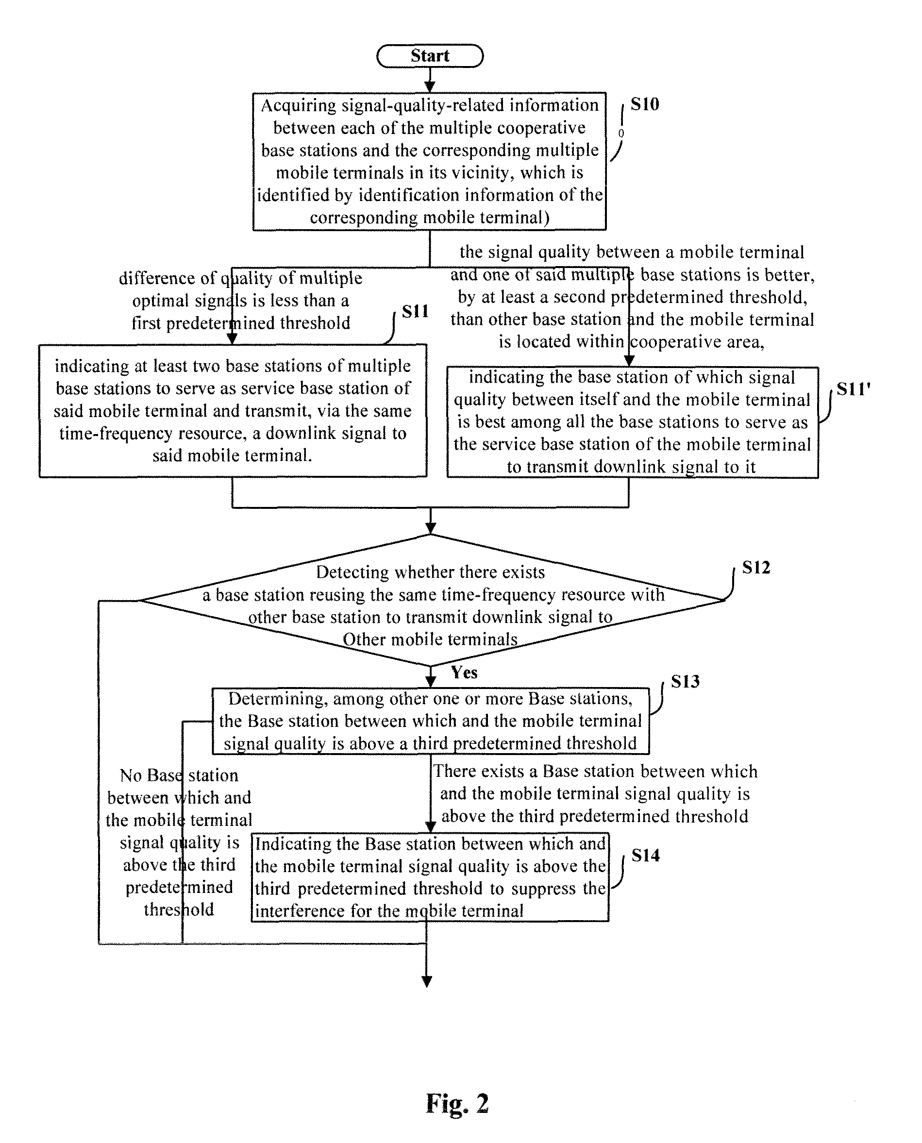 Cooperative MIMO among base stations with low information interaction, a method and apparatus for scheduling the same