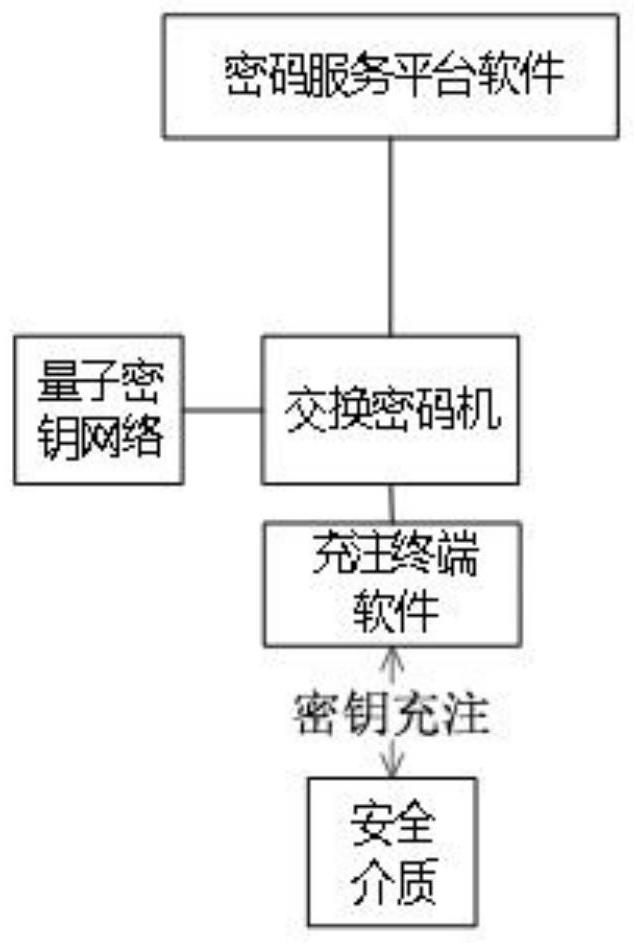 Quantum key charging method of communication terminal