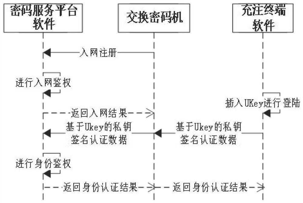 Quantum key charging method of communication terminal