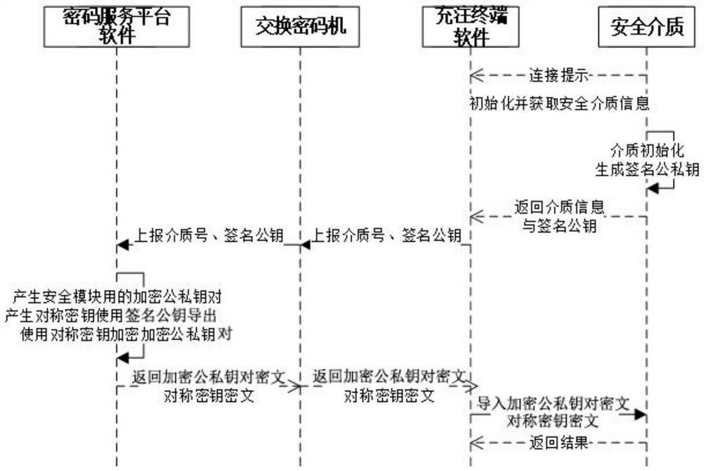 Quantum key charging method of communication terminal