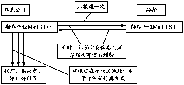 Ship-shore data communication system based on 3G wireless network