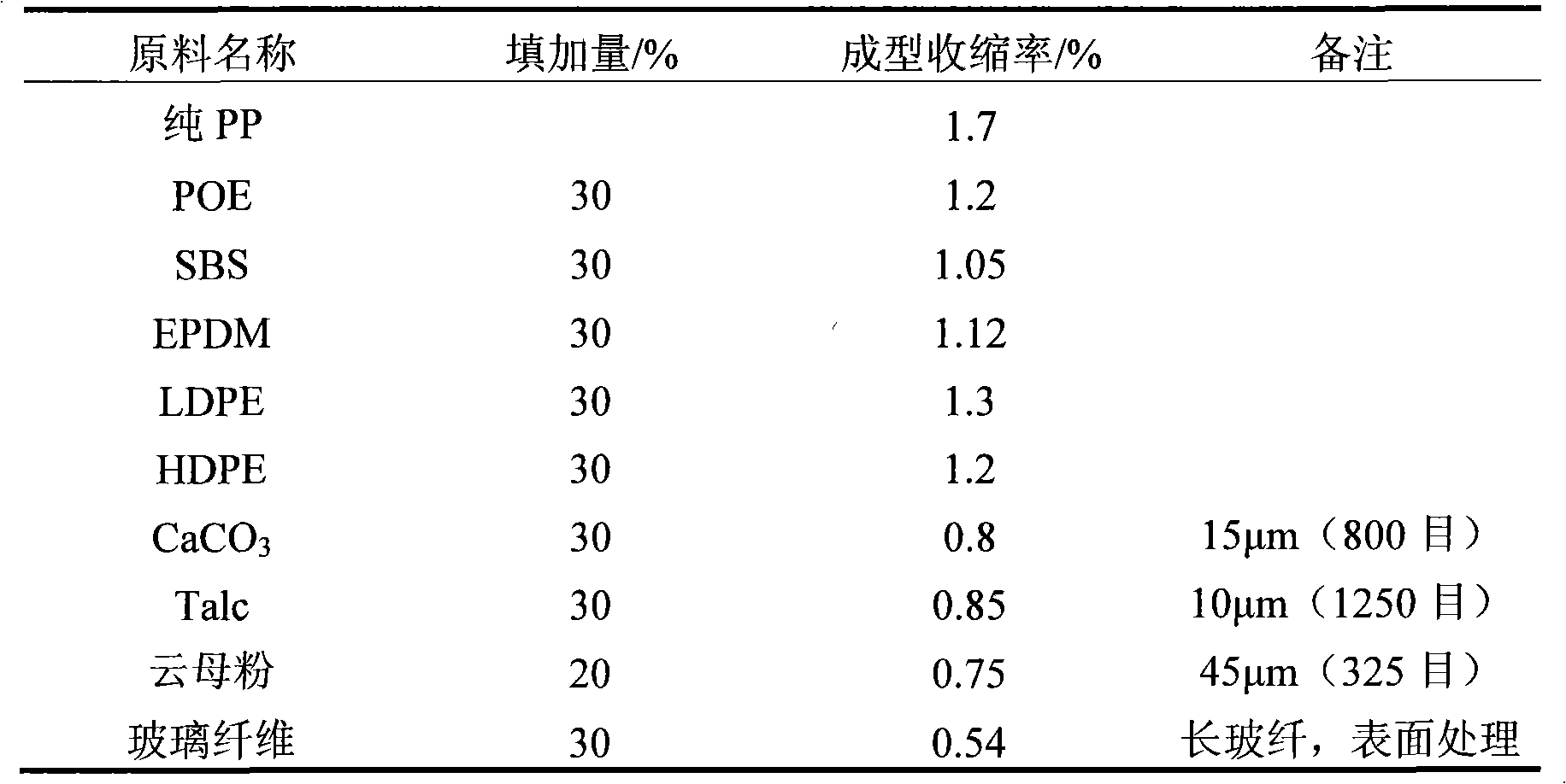 Low-shrinkage sprayable PP/PS blend alloy and preparation method thereof