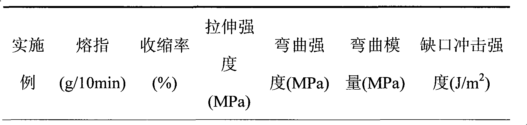 Low-shrinkage sprayable PP/PS blend alloy and preparation method thereof