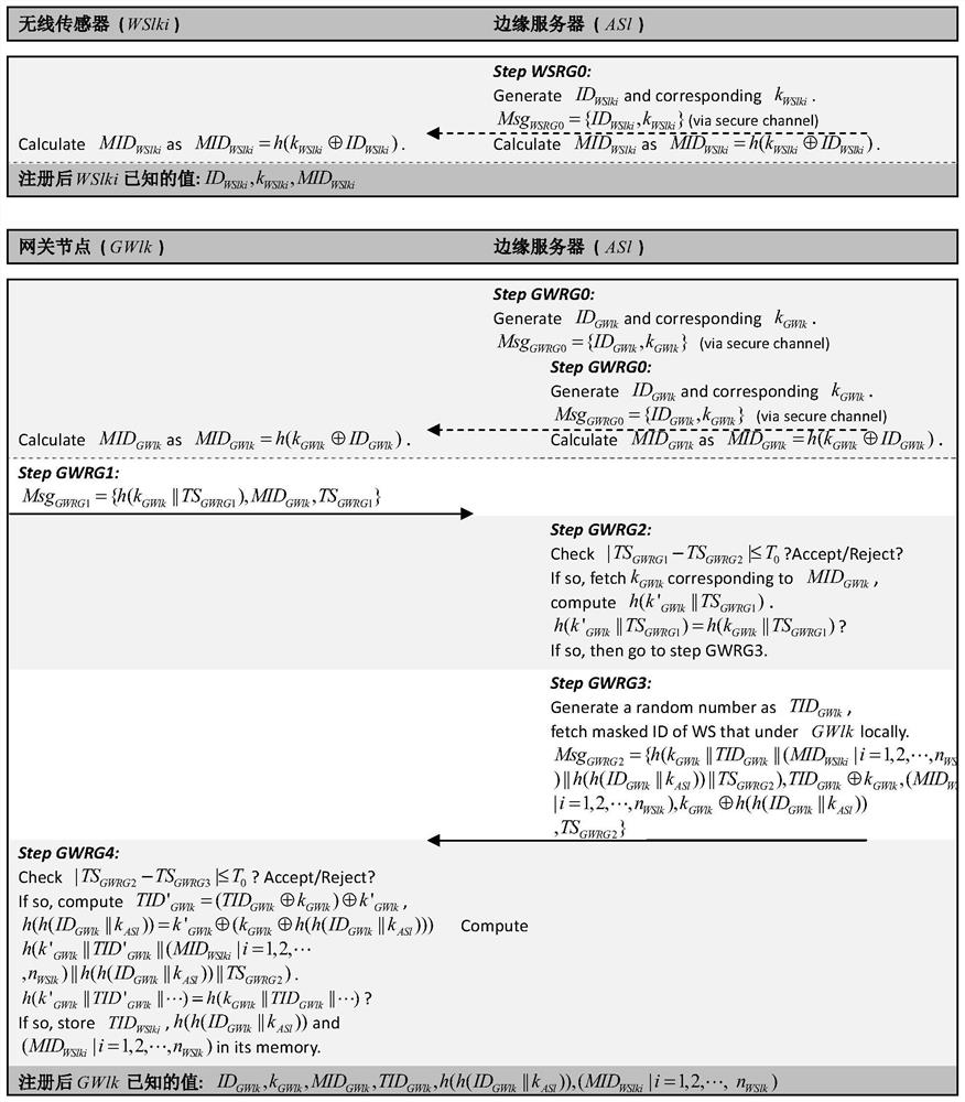 Authentication key protocol of block chain applied to edge of wireless sensor network