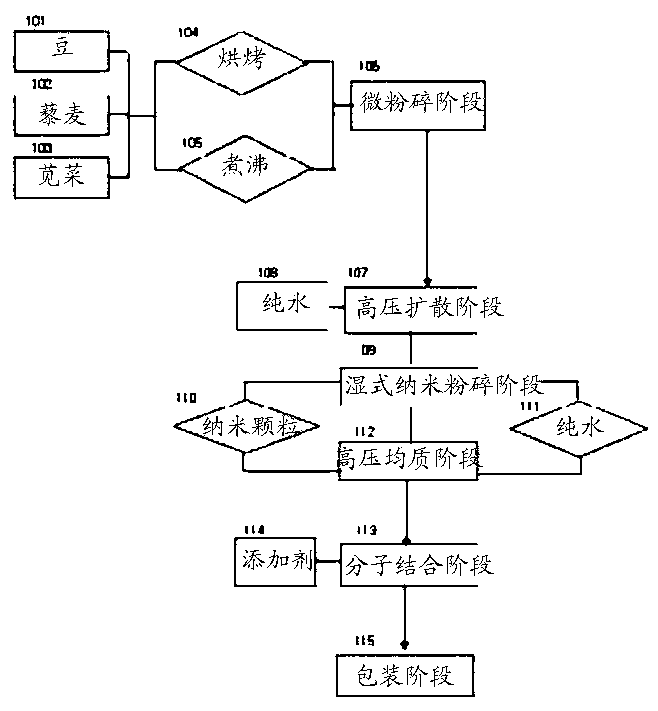 Method and system for manufacturing vegetable substitute milk