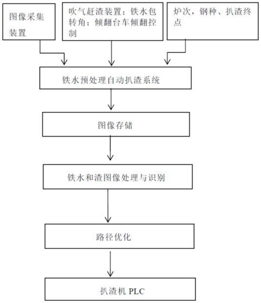 Efficient molten iron pretreatment automatic slagging-off method and system