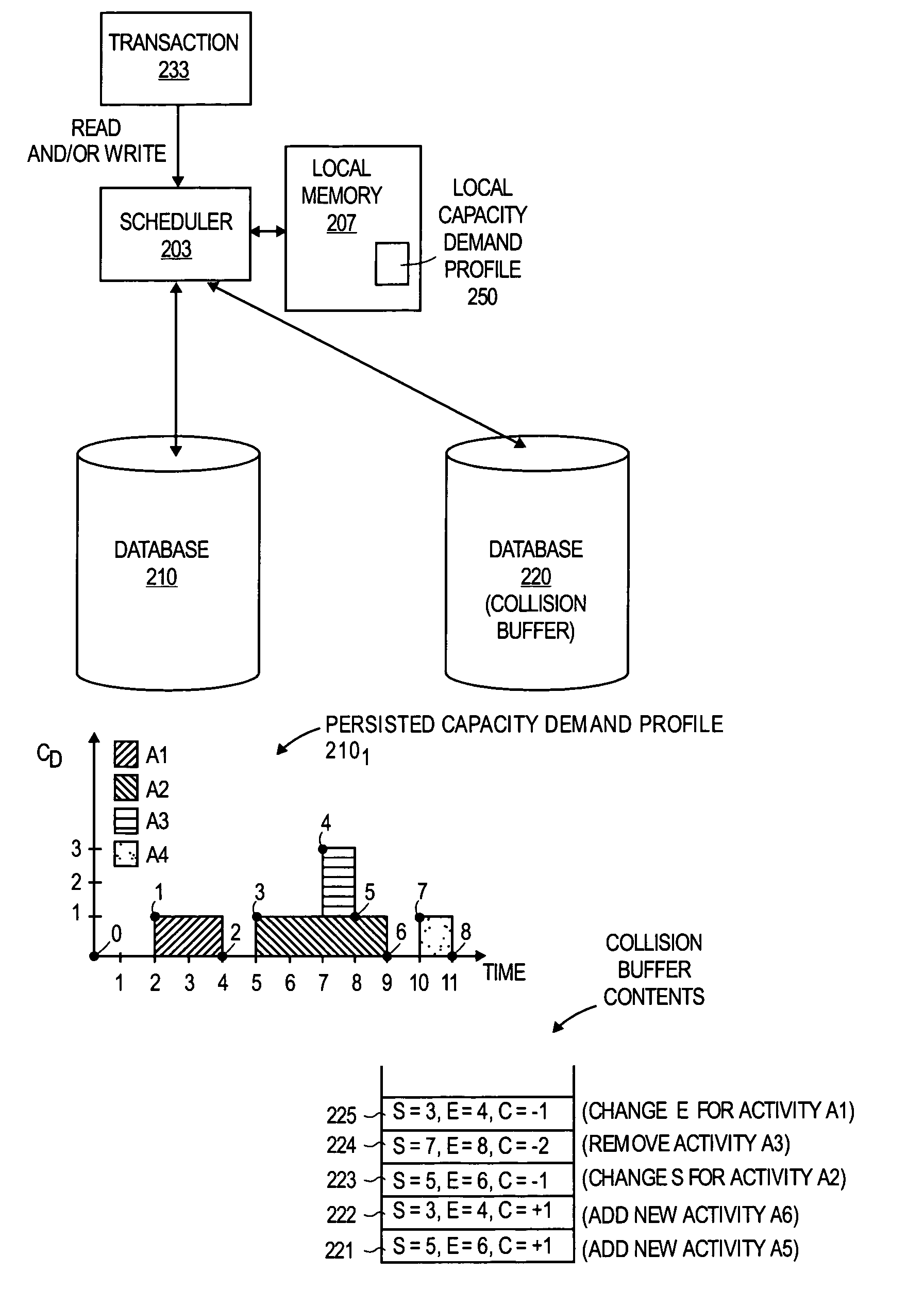 Dynamic capacity demand profile construction with a persisted capacity demand profile and a collision buffer