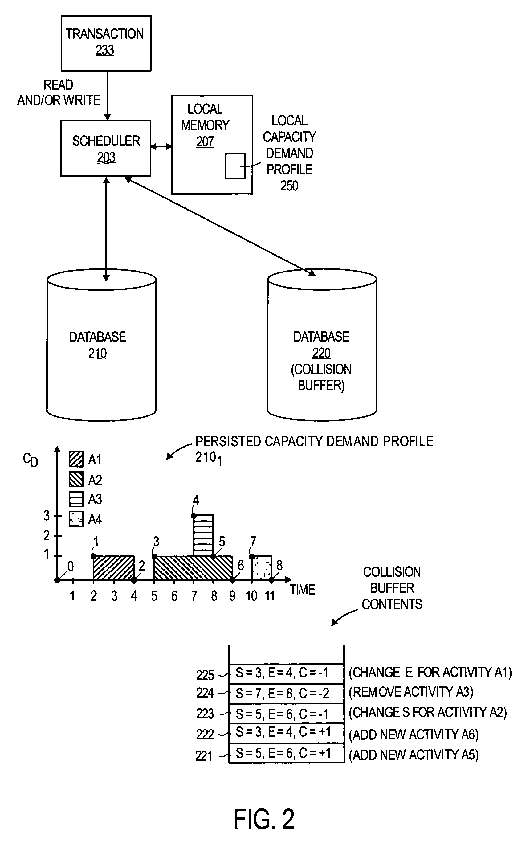 Dynamic capacity demand profile construction with a persisted capacity demand profile and a collision buffer