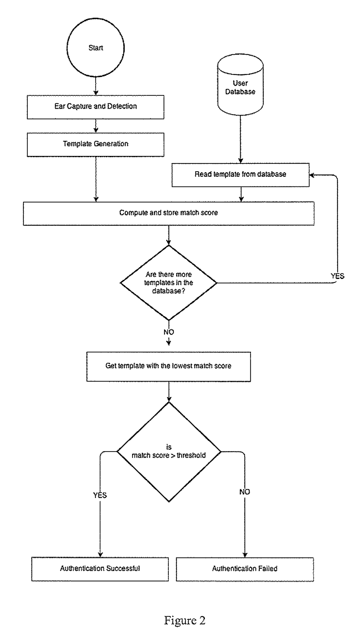 Ear biometric capture, authentication, and identification method and system