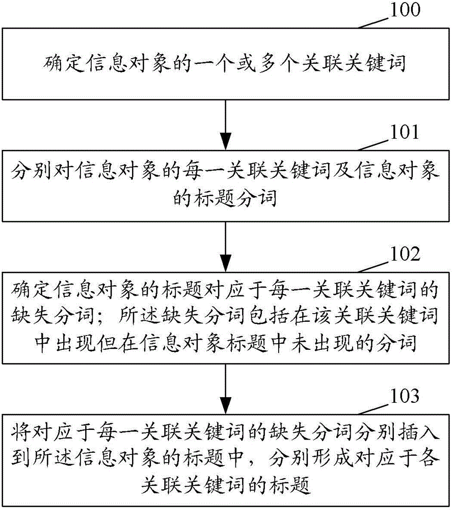 Title correction method and device of information object and method for pushing information object