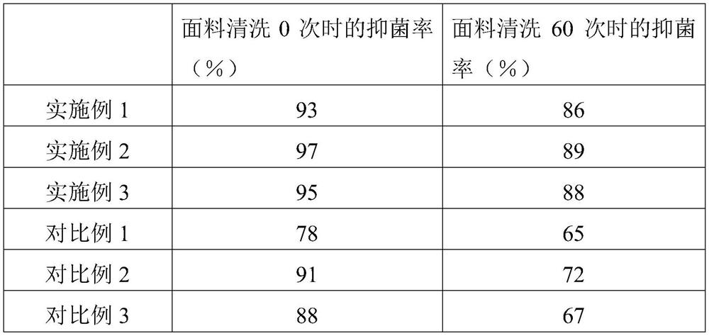 Down jacket fabric capable of inhibiting bacterium breeding and preparation method of down jacket fabric