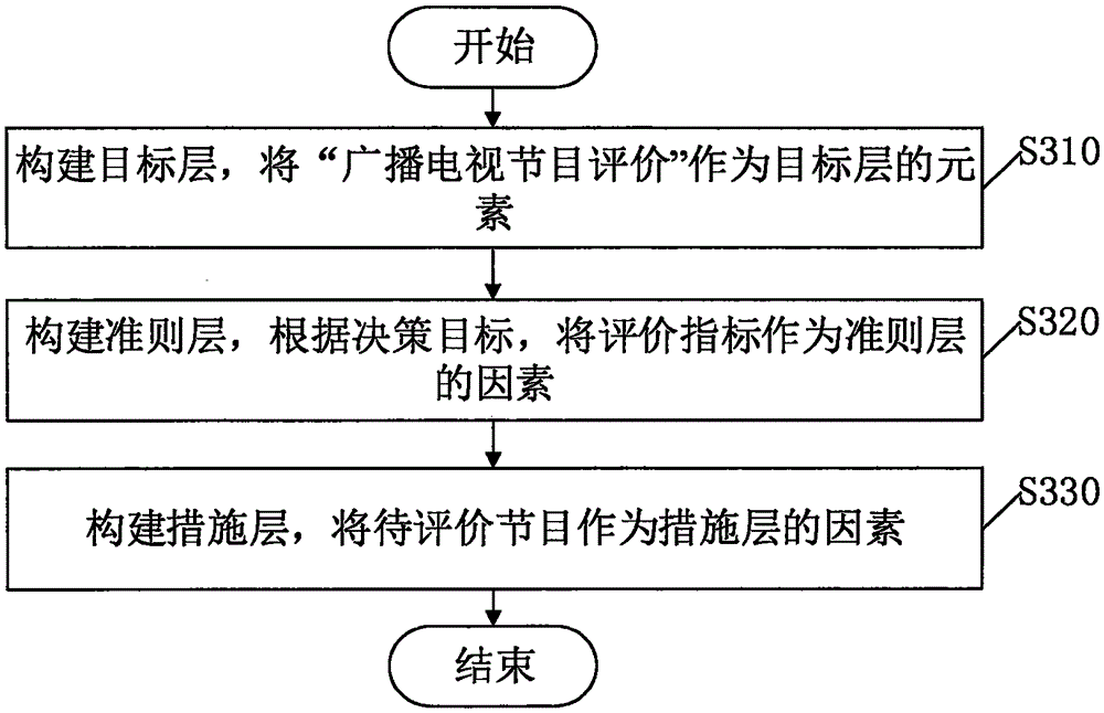 Program evaluation system and method based on analytic hierarchy process