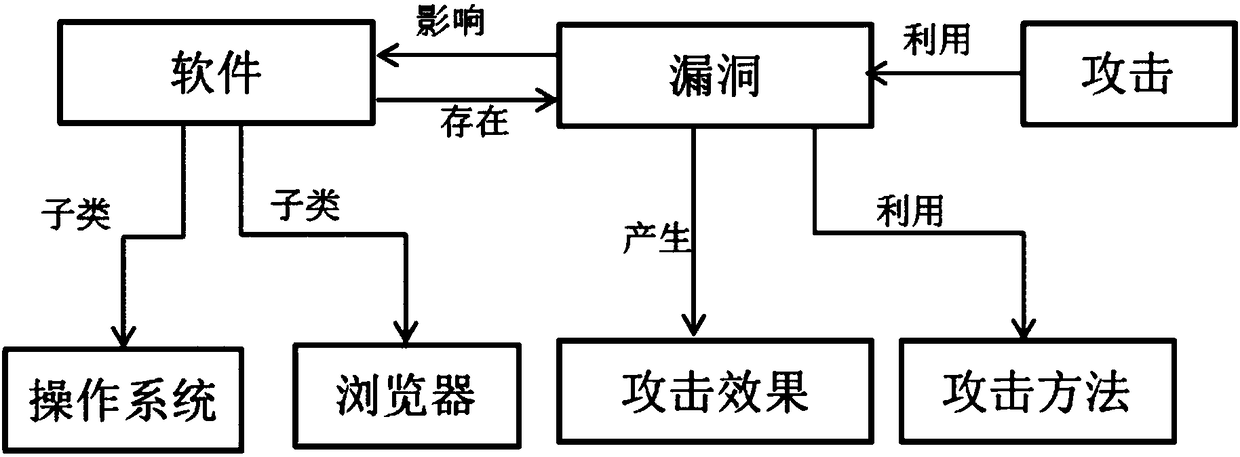 Knowledge base constructing method oriented to network safety