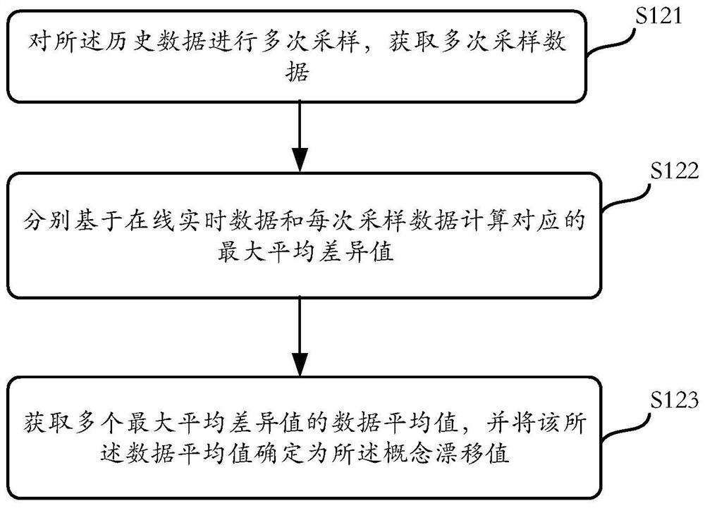 Concept drift detection method and system based on weighted sampling and electronic equipment