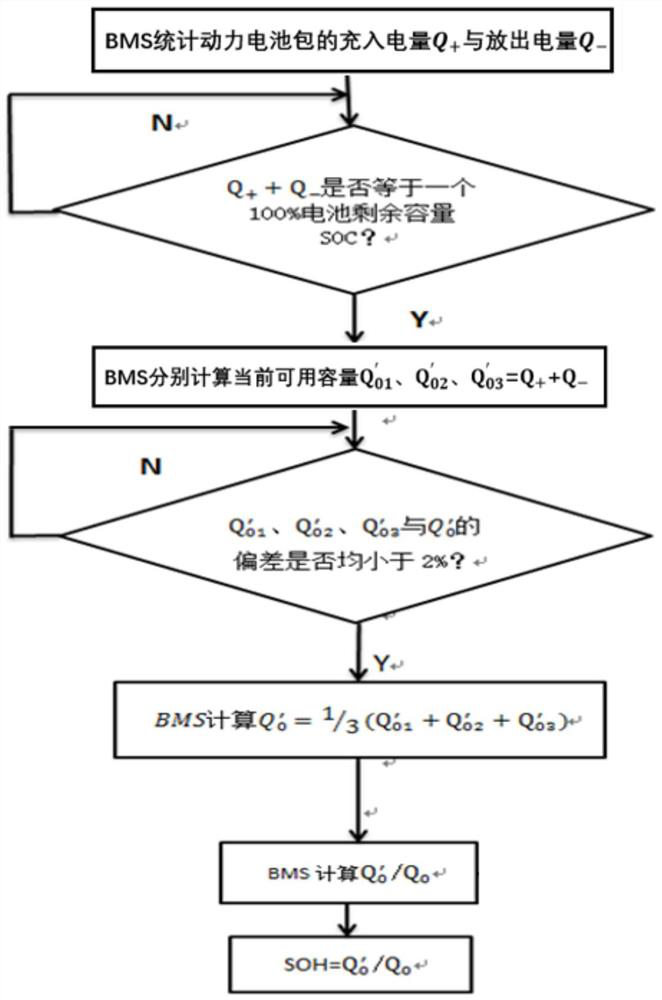 A method for estimating the state of health of a power battery soh and an electric vehicle