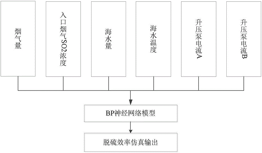 Method for simulating desulfurization efficiency of seawater desulfurizer through neural network