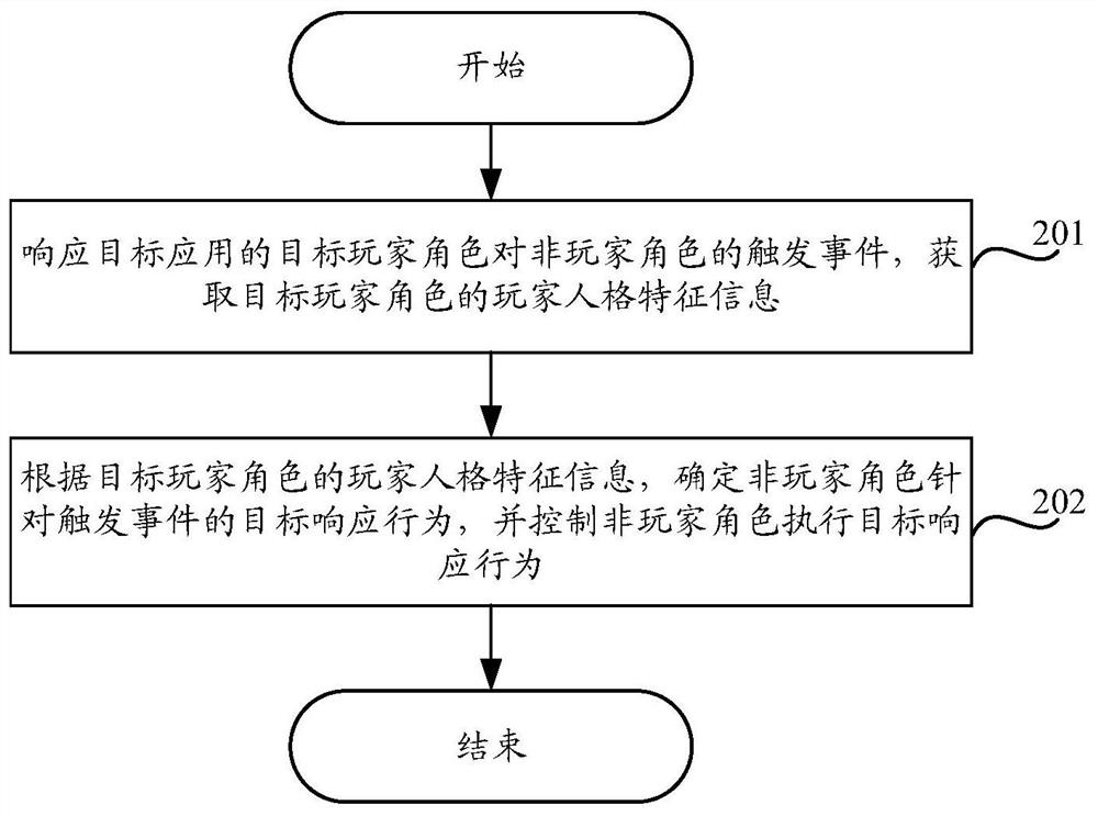 Non-player character control method and device