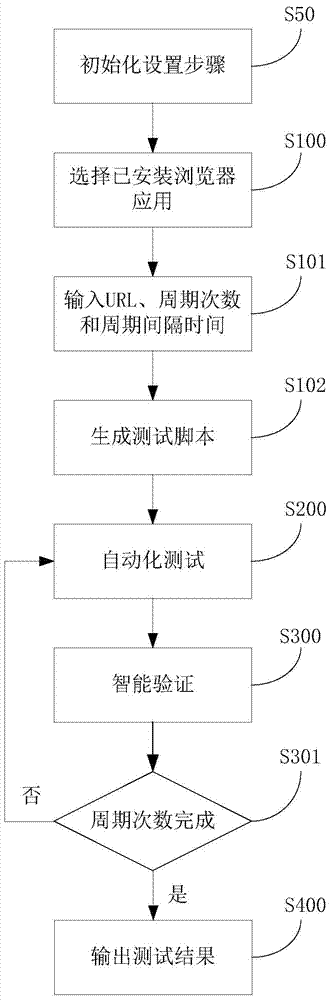 URL detection method and device for ios browser application quality assessment