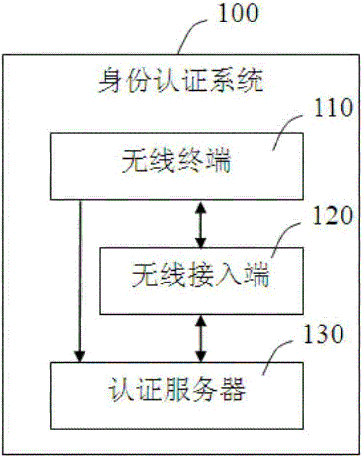 Identification authentication system and identification authentication method based on wireless access