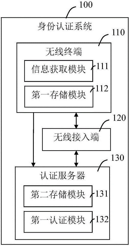 Identification authentication system and identification authentication method based on wireless access