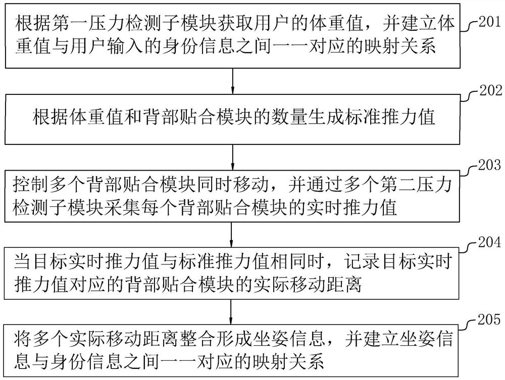 Interaction method and system of intelligent seat capable of being fully automatically attached to back of human body