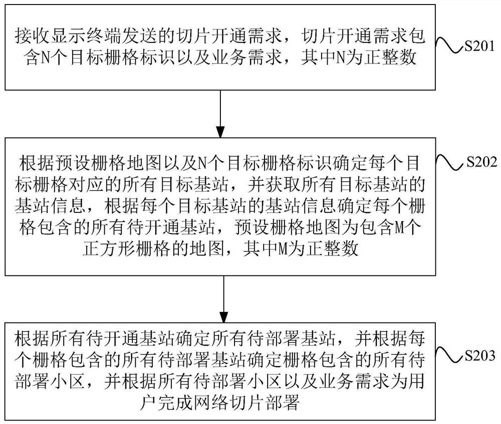 Network slice deployment method and device, server and computer readable storage medium