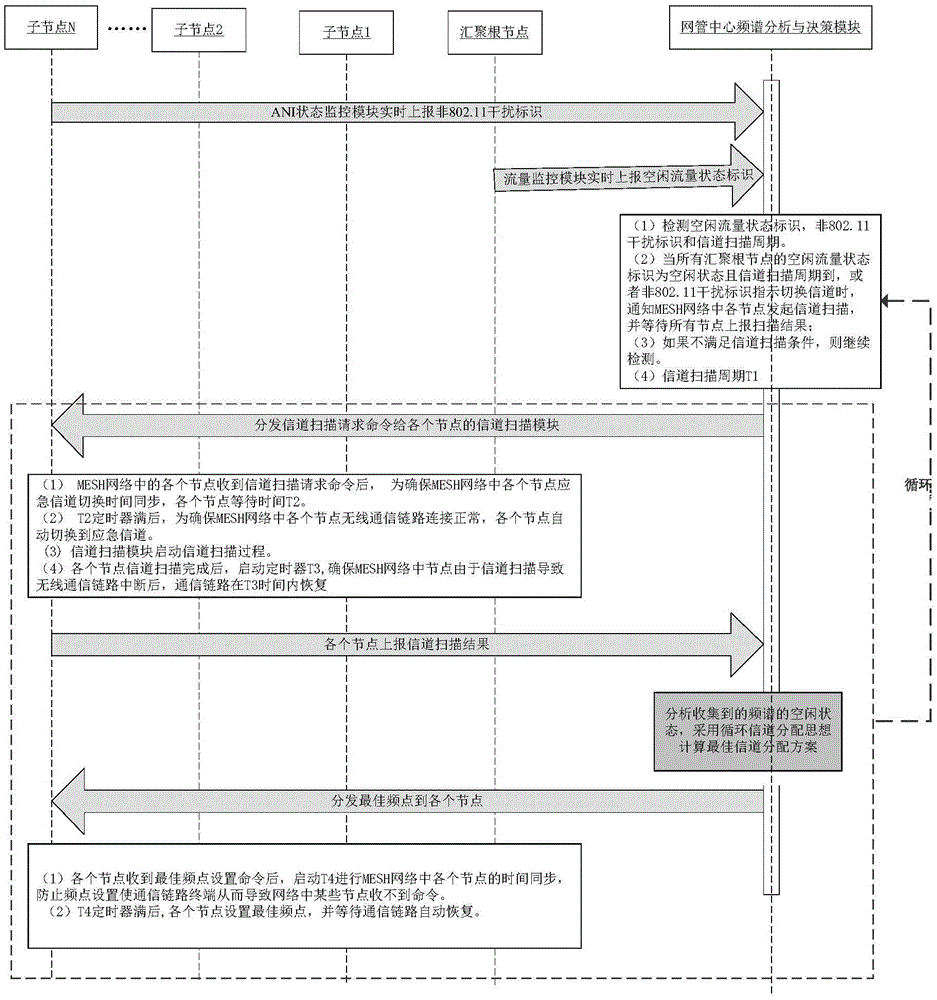 Multi-point centralized anti-interference method and system based on spectrum situation integrated sensing