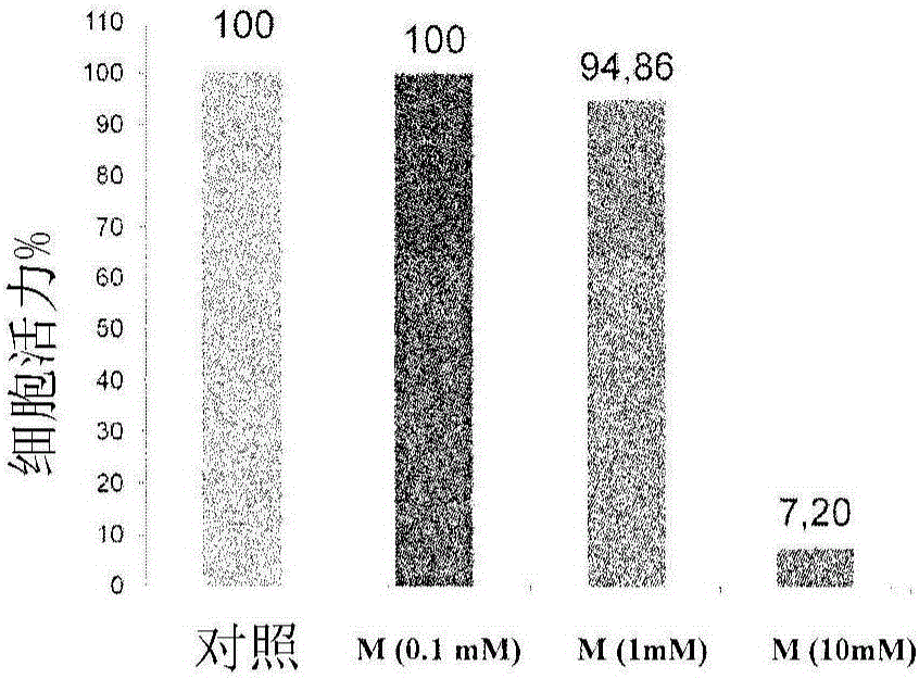 Compositions comprising melatonin and flavonoids for use in the treatment of tumours resistant to chemotherapy