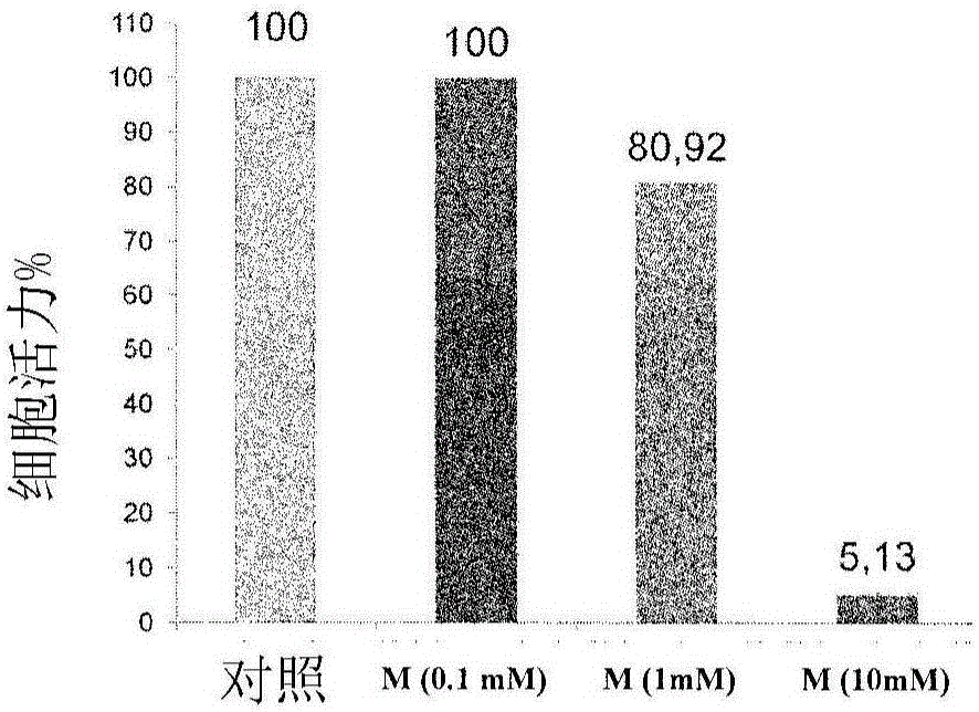 Compositions comprising melatonin and flavonoids for use in the treatment of tumours resistant to chemotherapy