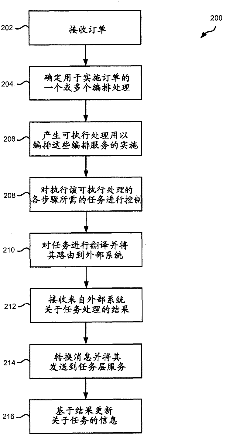 Event-based orchestration in distributed order orchestration system