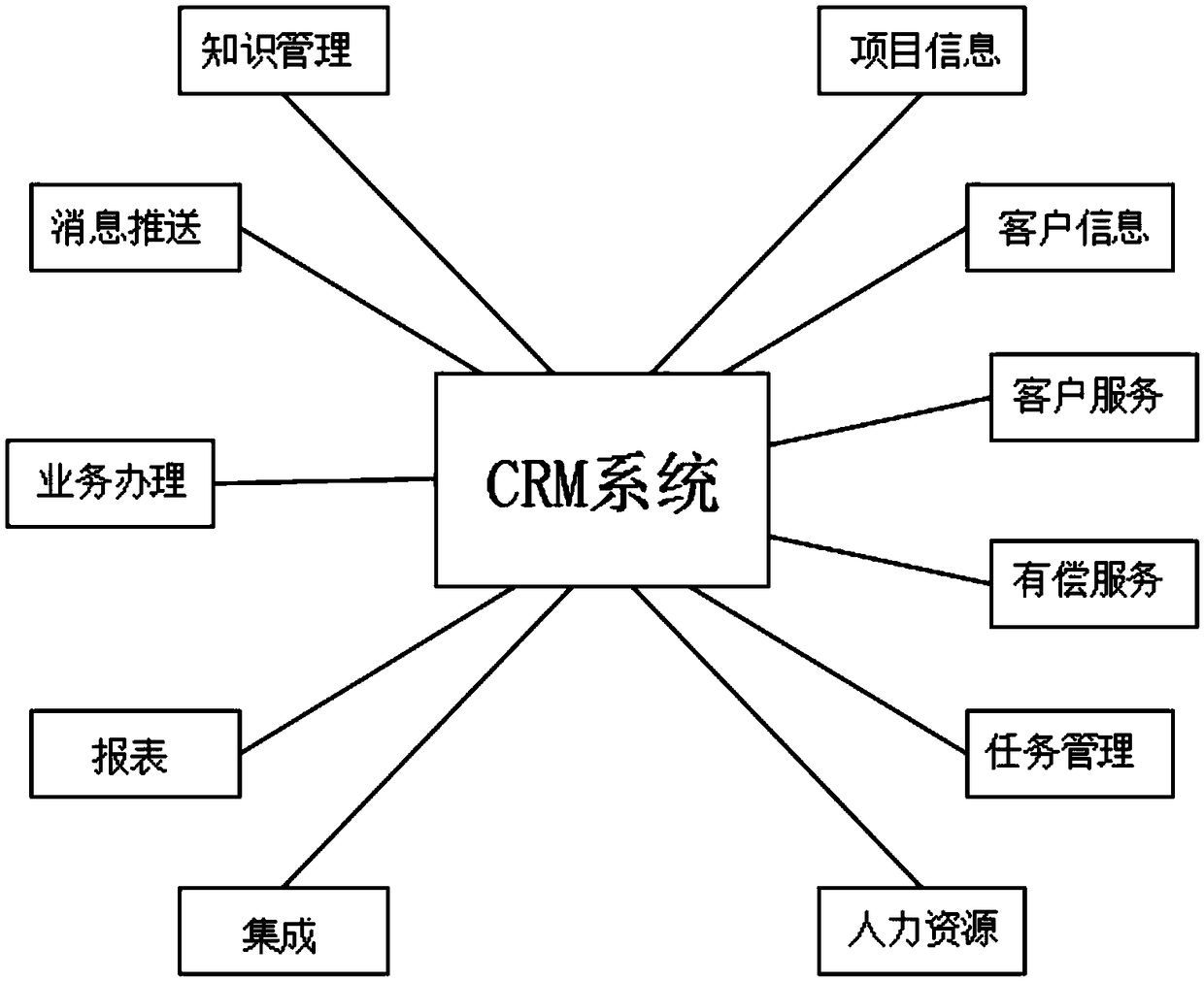 CRM system